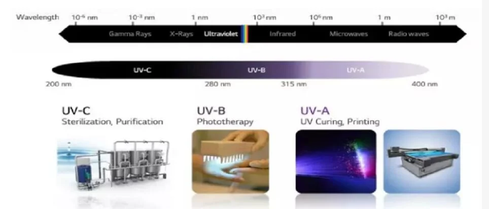 Hot Sale Deep UV LEDs 275nm+395nm 3535 SMD UVC+UVA+Zener Diode LED Chip 0.35W for Disinfection Sterilizer Lamp Strip Module